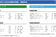 【8/13公示】日本ハム・中田と吉川、ソフトバンク・加治屋、DeNA・東、広島・一岡らが抹消　DeNA・飛雄馬、広島・岡田らが一軍登録