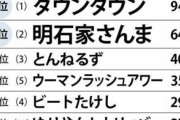 【悲報】嫌いな芸人1位雨上がり、2位ダウンタウンｗｗｗｗｗｗｗｗｗｗ