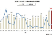 【悲報】”経営のプロ”｢経営コンサルタント業｣の倒産が過去最多