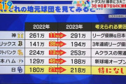 中日(最下位)の観客動員数が増えた理由、マジで誰にもわからない