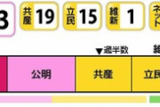 【速報】都議選、自民党が31議席で第一党を奪還