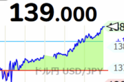 【悲報】ドル円、139円を突破