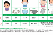 【コロナ】マウスシールド、吐き出し飛沫は90%が漏れる　吸い込み飛沫に対しては効果なし