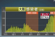 【新型コロナ】大阪府、新たに974人感染　最多55人死亡　5月11日