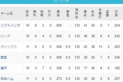 ロッテ2位←ファッ！？