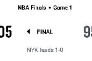 【NBAファイナル 2026】NYKが敵地での初戦を制しPO12連勝！ブランソン30得点、ウェンビーは26得点もFG6/21でTOV6