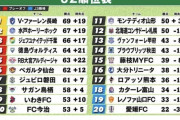【朗報】世界一カオスなリーグJ2…最終節が楽しみすぎるｗｗｗｗｗｗｗ