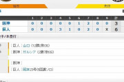 セ･リーグ G6-3T[8/18]　1点差に詰めた直後失点阪神3連敗。
