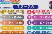 【朗報】ゼロイチの「細かすぎる週間占い（4883通り）」1位がAKB48大盛真歩！ 指原からメッセージもいただく