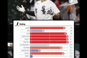 村上宗隆が１３号ホームランでMLB単独トップに、米国メディアは一斉に手のひら返し、「大谷を超えるかも」（海外の反応）