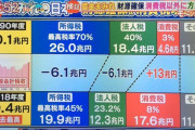 経済同友会「消費税10％で未来永劫大丈夫というのは危険」 さらに引き上げていくべきとの主張を強調