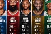 【NBA】2016‐17シーズンのMVP争いは異常だった