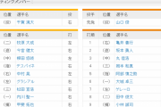 【日本シリーズ第1戦】6（一）大城