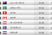 「北欧」とかいう住みやすい国ランキング常連の国ｗｗｗｗｗ