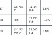 日本の一人当たりGDP、史上初めて台湾韓国に抜かれ38位に転落w IMF発表