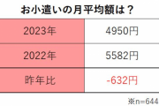 高校生の娘からお小遣いを「物価高」に応じて値上げするようお願いされました…給与は上がっていませんが、お小遣いを増やすべきですか？