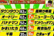 【視聴率】「笑ってはいけない」に代わり放送された「笑う大晦日」7.2％…「ザワつく」の12.2％に惨敗