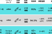 【悲報】コロナワクチン、製造会社によってかなり差があることが判明
