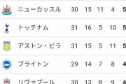 【悲報】アーセナルさん…完全に優勝を逃す流れｗｗｗｗｗｗｗ