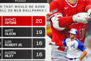【海外の反応】大谷翔平が「本当の」ホームランランキングでトップに【MLB】