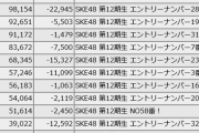 【SKE48 第12期生オーディション SHOWROOM部門 】2日目 終了時点のポイントランキング
