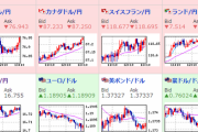 【為替相場】日本時間は円安の動き　１ドル１０９．７円台　１ポンド１５０．７円台に