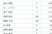 オールスター、森下4位に浮上wwwwwwwwwwwwwwwwwwwwwwwwwwwwwwwwwwww