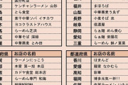 都道府県別最強ラーメン店が確定