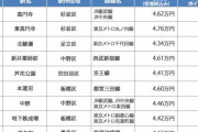 都内を走る路線別家賃相場ランキングｗｗｗ。
