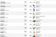 【ポケモンGO】GBL新シーズン開幕、現在はレートが出ないお試し期間！どのポケモンを試したい？
