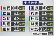 政党支持率、自民党ぶっちぎりの38.6％、2位が無所属  [10/25]