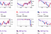 【相場】ＳＮＢが２５ｂｐの利下げでＣＨＦ急落　ドル円、豪ドル円などは円安続く　欧州株上昇で円安にも寄与