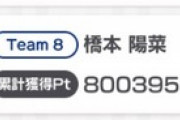 【AKB48のドボン】3位 橋本陽菜 8003958715pt←誰だよコイツｗｗ