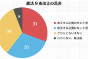 【サヨク悲報】憲法９条改正「必要がある」が多数　NHK世論調査