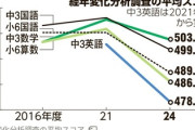 【日●組歓喜】文科省幹部「こんなに下がったことはない、深刻」日本人の子どもの学力、わずか3年で暴落
