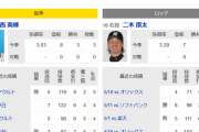 今日からの阪神ロッテ戦で起こりそうなことｗｗｗｗｗｗｗｗｗｗｗｗｗｗｗｗｗ