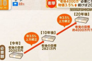 【衝撃】老後、4000万円必要。貯金してないと野垂れ死ぬぞ。誰も爺なんか雇わない