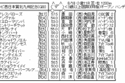 8/18(日) 第54回 テレビ西日本賞北九州記念(GⅢ)