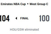 【NBA】KDを欠くHOUがGSWに逆転勝利！シェパードがキャリアハイ31得点
