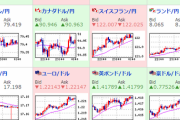 【相場】米国株価指数はプラス圏も上値は重い　ドル円は再びレンジ圏に　ポンド円は伸び１５５．４円台に