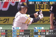 近藤健介、5打数5安打で暫定三冠王になる模様