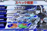 【速報】Pフィーバー機動戦士ガンダムSEEDの発表会で新筐体 PV スペックなど公開！ユニコーン×エヴァの究極系