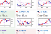 【相場】ドル売りが継続　一時１ドル１４４円割れ　欧州圏通貨に買い
