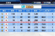 【悲報】プロ野球、たった1勝でペナントレースを優勝出来てしまうことが判明ｗｗｗｗ