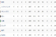 プロ野球　オープン戦順位表(3/11)www