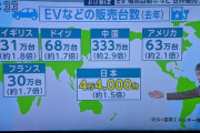 去年の電気自動車販売台数、日本と他の国の差が激しいと話題ｗｗｗｗｗｗ
