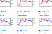 【相場】ドル円、強い雇用やPMI、中国の不動産業界規制緩和観測の影響で日本時間もジリジリ円安　１ドル１３４円手前