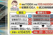 【厚労省】「106万円の壁」収入条件を撤廃へ　週２０時間以上働いたら厚生年金加入