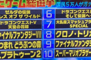 【画像】テレ朝『テレビゲーム総選挙』の結果がこちらｗｗｗｗｗｗｗ