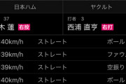 最速151キロ右腕・甲子園優勝投手の柿木蓮さんが最速140キロそこそこになった理由ｗｗｗｗｗｗ